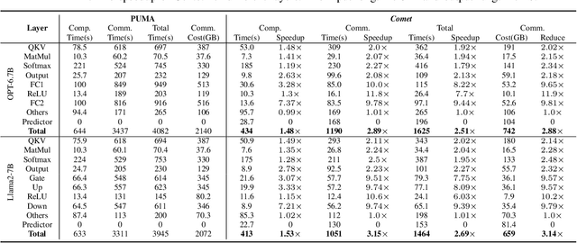 Figure 4 for Comet: Accelerating Private Inference for Large Language Model by Predicting Activation Sparsity