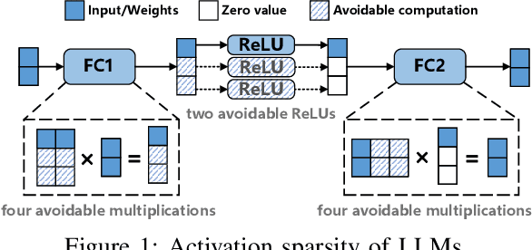 Figure 1 for Comet: Accelerating Private Inference for Large Language Model by Predicting Activation Sparsity