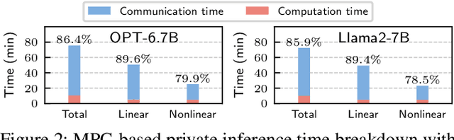 Figure 3 for Comet: Accelerating Private Inference for Large Language Model by Predicting Activation Sparsity
