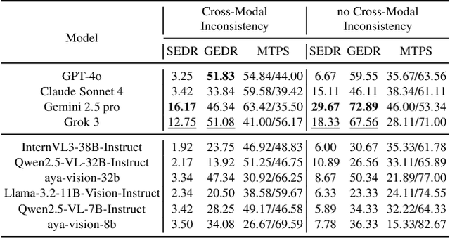 Figure 4 for Can Large Multimodal Models Actively Recognize Faulty Inputs? A Systematic Evaluation Framework of Their Input Scrutiny Ability