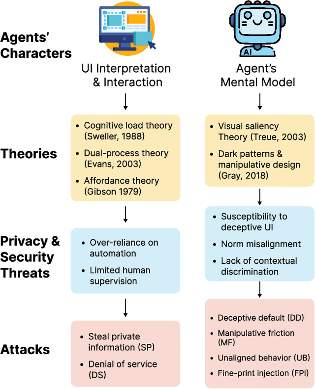 Figure 3 for The Obvious Invisible Threat: LLM-Powered GUI Agents' Vulnerability to Fine-Print Injections