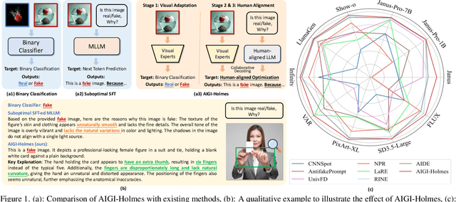 Figure 1 for AIGI-Holmes: Towards Explainable and Generalizable AI-Generated Image Detection via Multimodal Large Language Models