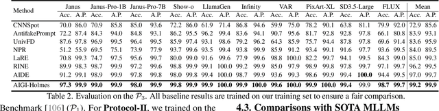 Figure 4 for AIGI-Holmes: Towards Explainable and Generalizable AI-Generated Image Detection via Multimodal Large Language Models