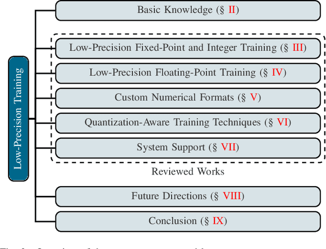 Figure 1 for Low-Precision Training of Large Language Models: Methods, Challenges, and Opportunities