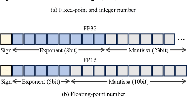 Figure 2 for Low-Precision Training of Large Language Models: Methods, Challenges, and Opportunities