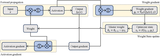 Figure 3 for Low-Precision Training of Large Language Models: Methods, Challenges, and Opportunities