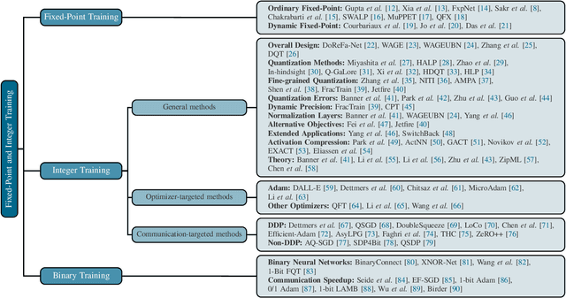 Figure 4 for Low-Precision Training of Large Language Models: Methods, Challenges, and Opportunities