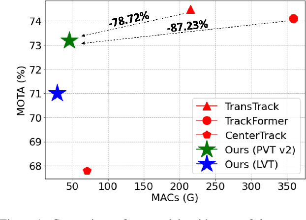Figure 1 for Efficient Joint Detection and Multiple Object Tracking with Spatially Aware Transformer
