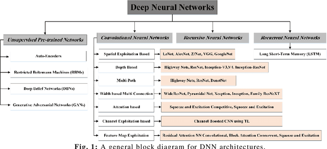 Figure 1 for Evolving Deep Neural Network by Customized Moth Flame Optimization Algorithm for Underwater Targets Recognition