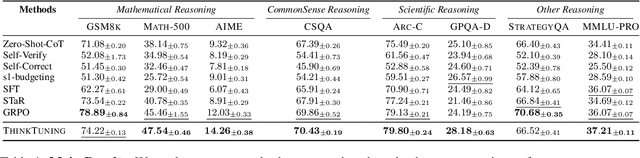 Figure 2 for ThinkTuning: Instilling Cognitive Reflections without Distillation