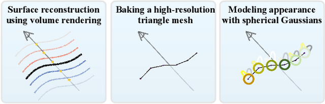 Figure 3 for BakedSDF: Meshing Neural SDFs for Real-Time View Synthesis