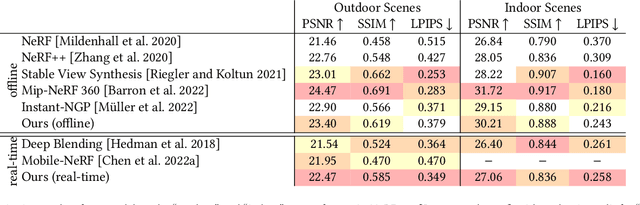Figure 2 for BakedSDF: Meshing Neural SDFs for Real-Time View Synthesis