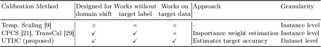 Figure 1 for Calibration of Network Confidence for Unsupervised Domain Adaptation Using Estimated Accuracy