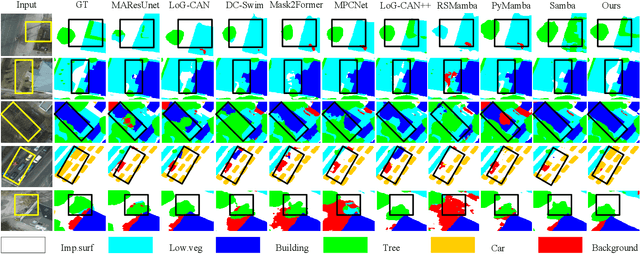 Figure 3 for Prototype-Driven Structure Synergy Network for Remote Sensing Images Segmentation