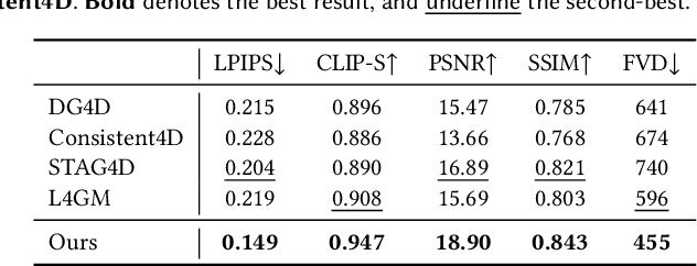 Figure 4 for SS4D: Native 4D Generative Model via Structured Spacetime Latents