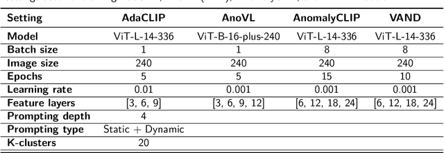 Figure 4 for Exploring Zero-Shot Anomaly Detection with CLIP in Medical Imaging: Are We There Yet?