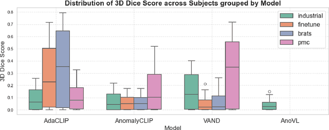 Figure 1 for Exploring Zero-Shot Anomaly Detection with CLIP in Medical Imaging: Are We There Yet?