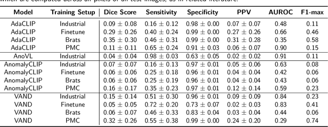 Figure 2 for Exploring Zero-Shot Anomaly Detection with CLIP in Medical Imaging: Are We There Yet?