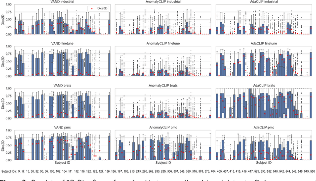 Figure 3 for Exploring Zero-Shot Anomaly Detection with CLIP in Medical Imaging: Are We There Yet?