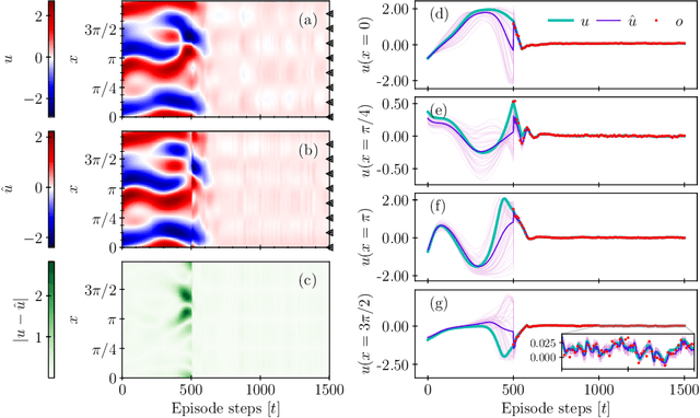 Figure 3 for Data-Assimilated Model-Based Reinforcement Learning for Partially Observed Chaotic Flows