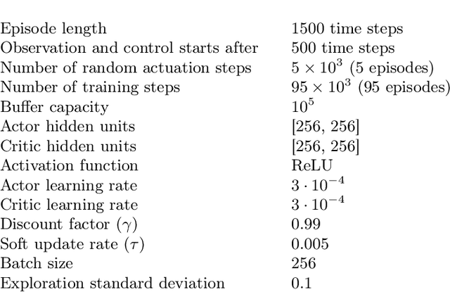 Figure 2 for Data-Assimilated Model-Based Reinforcement Learning for Partially Observed Chaotic Flows