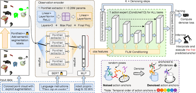 Figure 3 for AnchorDP3: 3D Affordance Guided Sparse Diffusion Policy for Robotic Manipulation