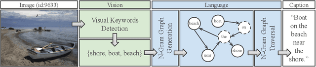 Figure 1 for KENGIC: KEyword-driven and N-Gram Graph based Image Captioning