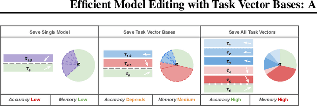 Figure 3 for Efficient Model Editing with Task Vector Bases: A Theoretical Framework and Scalable Approach