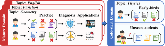 Figure 1 for Zero-1-to-3: Domain-level Zero-shot Cognitive Diagnosis via One Batch of Early-bird Students towards Three Diagnostic Objectives
