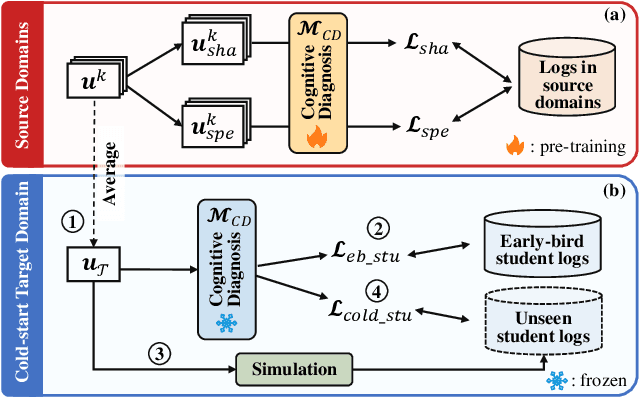 Figure 3 for Zero-1-to-3: Domain-level Zero-shot Cognitive Diagnosis via One Batch of Early-bird Students towards Three Diagnostic Objectives