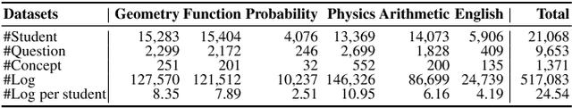 Figure 2 for Zero-1-to-3: Domain-level Zero-shot Cognitive Diagnosis via One Batch of Early-bird Students towards Three Diagnostic Objectives
