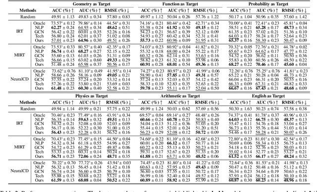 Figure 4 for Zero-1-to-3: Domain-level Zero-shot Cognitive Diagnosis via One Batch of Early-bird Students towards Three Diagnostic Objectives