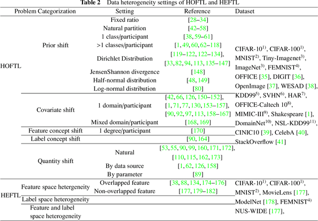 Figure 4 for A Comprehensive Survey of Federated Transfer Learning: Challenges, Methods and Applications