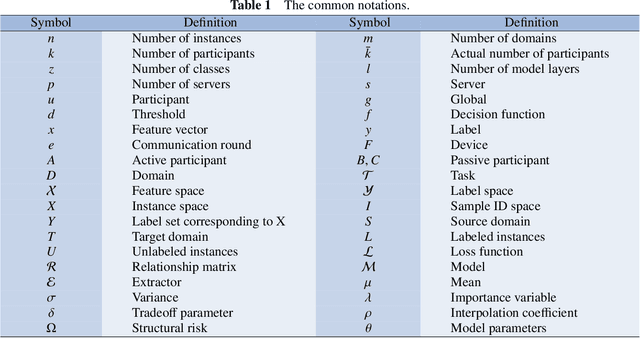 Figure 2 for A Comprehensive Survey of Federated Transfer Learning: Challenges, Methods and Applications