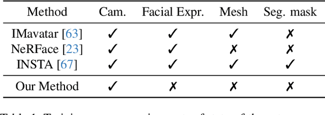 Figure 1 for GAN-Avatar: Controllable Personalized GAN-based Human Head Avatar