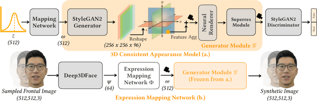 Figure 4 for GAN-Avatar: Controllable Personalized GAN-based Human Head Avatar