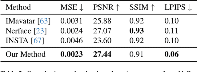 Figure 3 for GAN-Avatar: Controllable Personalized GAN-based Human Head Avatar
