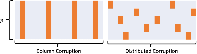 Figure 1 for Robust Online Covariance and Sparse Precision Estimation Under Arbitrary Data Corruption