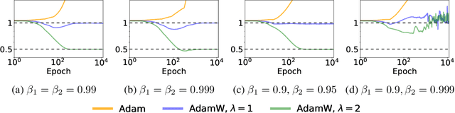 Figure 2 for Implicit Bias of AdamW: $\ell_\infty$ Norm Constrained Optimization