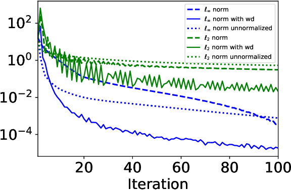 Figure 3 for Implicit Bias of AdamW: $\ell_\infty$ Norm Constrained Optimization