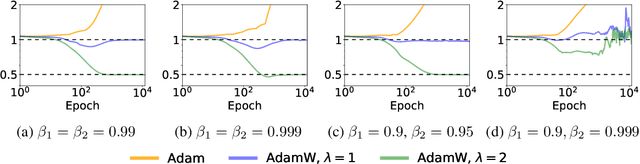 Figure 4 for Implicit Bias of AdamW: $\ell_\infty$ Norm Constrained Optimization