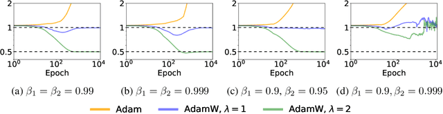 Figure 1 for Implicit Bias of AdamW: $\ell_\infty$ Norm Constrained Optimization