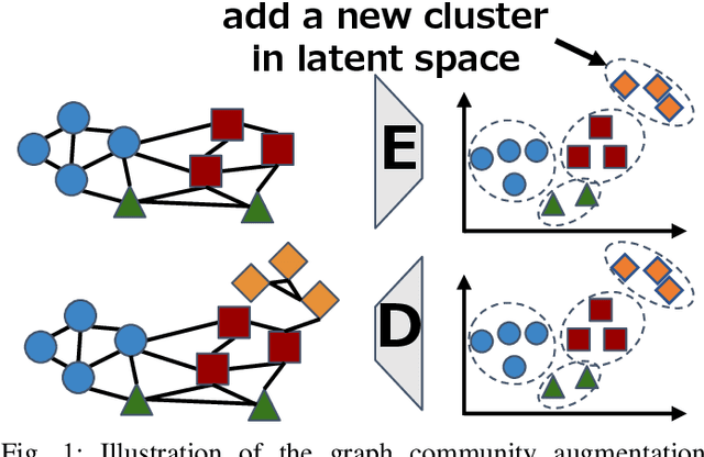 Figure 1 for Graph Community Augmentation with GMM-based Modeling in Latent Space