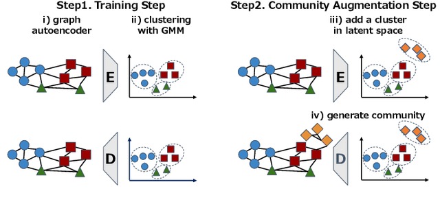 Figure 2 for Graph Community Augmentation with GMM-based Modeling in Latent Space