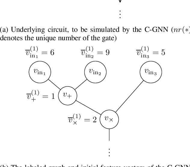 Figure 2 for Graph Neural Networks and Arithmetic Circuits