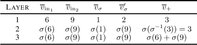 Figure 3 for Graph Neural Networks and Arithmetic Circuits