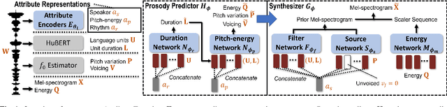 Figure 1 for A unified one-shot prosody and speaker conversion system with self-supervised discrete speech units