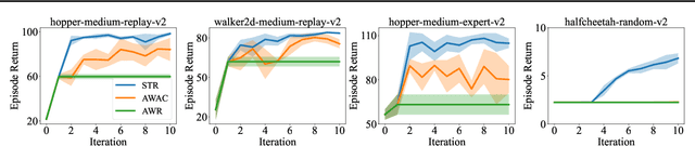 Figure 1 for Supported Trust Region Optimization for Offline Reinforcement Learning