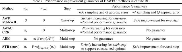 Figure 2 for Supported Trust Region Optimization for Offline Reinforcement Learning