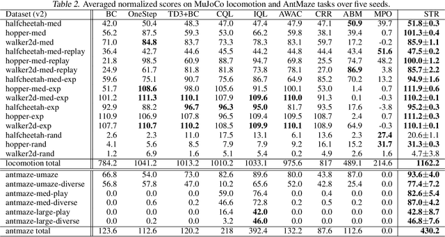 Figure 3 for Supported Trust Region Optimization for Offline Reinforcement Learning